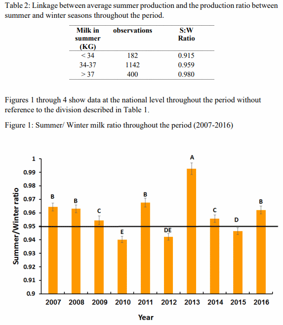 The effects of summer on milk production and its components, SCC and conception rate - Image 2