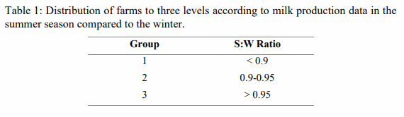 The effects of summer on milk production and its components, SCC and conception rate - Image 1