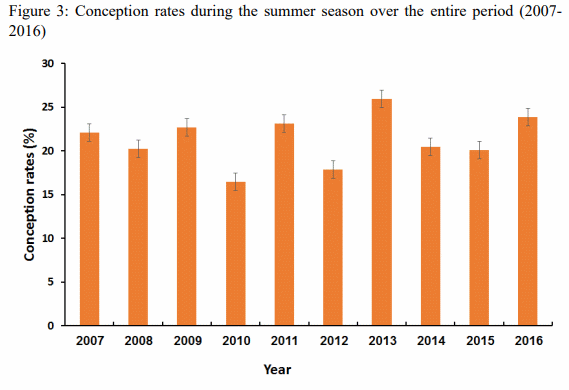 The effects of summer on milk production and its components, SCC and conception rate - Image 4