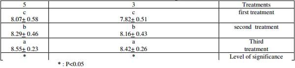 Effect of Adding Lycopene to the Ration in some Blood Traits of Broiler Ross 308 - Image 5