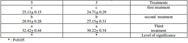 Effect of Adding Lycopene to the Ration in some Blood Traits of Broiler Ross 308 - Image 4