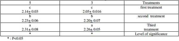 Effect of Adding Lycopene to the Ration in some Blood Traits of Broiler Ross 308 - Image 2
