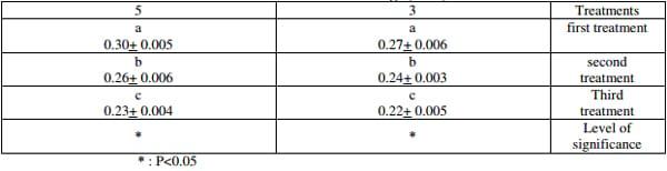 Effect of Adding Lycopene to the Ration in some Blood Traits of Broiler Ross 308 - Image 6