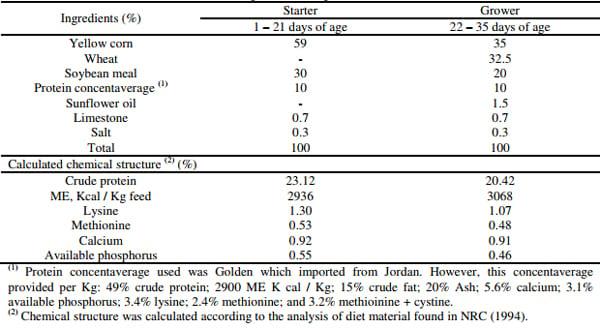 Effect of Adding Lycopene to the Ration in some Blood Traits of Broiler Ross 308 - Image 1