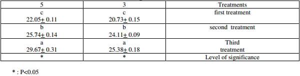 Effect of Adding Lycopene to the Ration in some Blood Traits of Broiler Ross 308 - Image 3