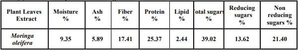 Moringa Oleifera Leaves in Broiler Diets: Effect on Chicken Performance and Health - Image 1