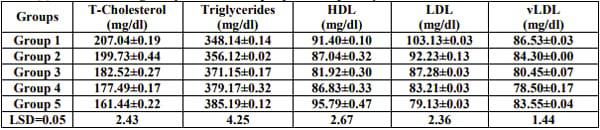 Moringa Oleifera Leaves in Broiler Diets: Effect on Chicken Performance and Health - Image 3