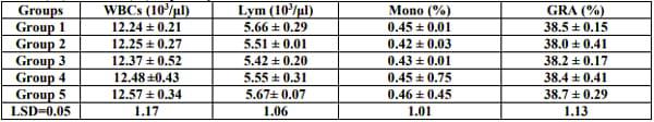 Moringa Oleifera Leaves in Broiler Diets: Effect on Chicken Performance and Health - Image 6