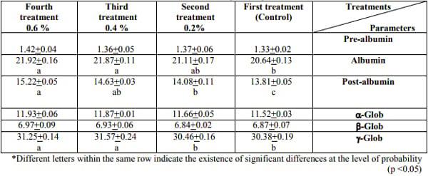 Effect of Addition Different Levels of Dried Kefir Milk to the Ration in Some Ratio of Serum Proteins to Broiler Chicks Ross 308 - Image 2