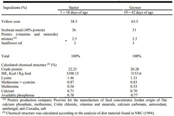 Effect of Addition Different Levels of Dried Kefir Milk to the Ration in Some Ratio of Serum Proteins to Broiler Chicks Ross 308 - Image 1