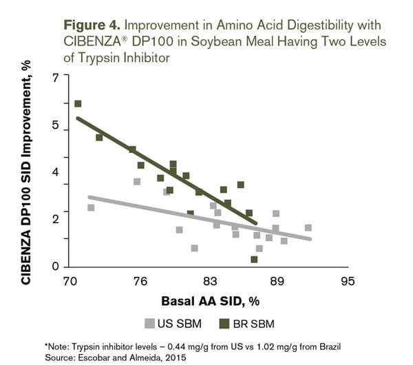 Improving precision feeding with protease - Image 5
