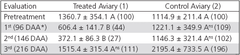 Beauveria Bassiana Applied to Broiler Chicken Houses as Biocontrol of Alphitobius Diaperinus Panzer (Coleoptera: Tenebrionidae), an Avian Pathogens Vector - Image 3
