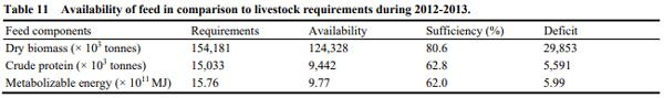 Assessment of Feed Supply and Demand for Livestock in Pakistan - Image 11