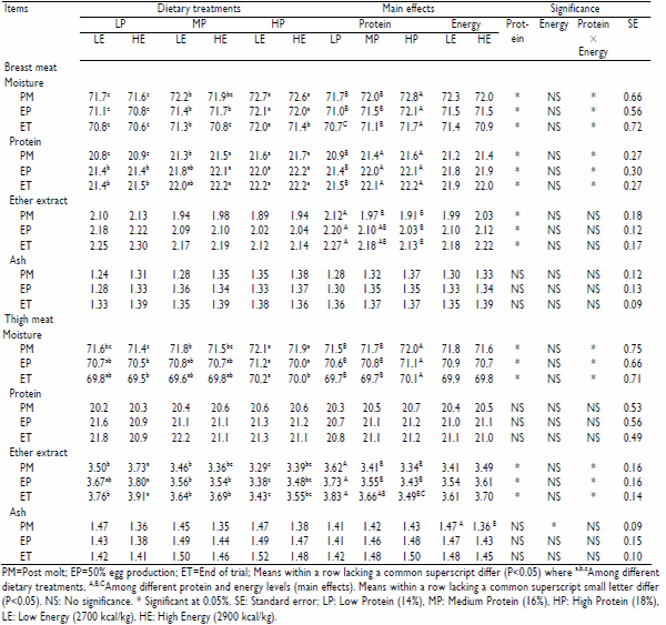 Effect of Dietary Protein and Energy Level on Proximate Composition of Breast and Thigh Meat in White Leghorn Layers at Molt and Post Molt Production Stages - Image 2