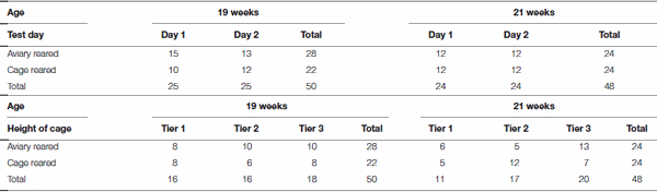 Rearing Laying Hens in Aviaries Reduces Fearfulness following Transfer to Furnished Cages - Image 1