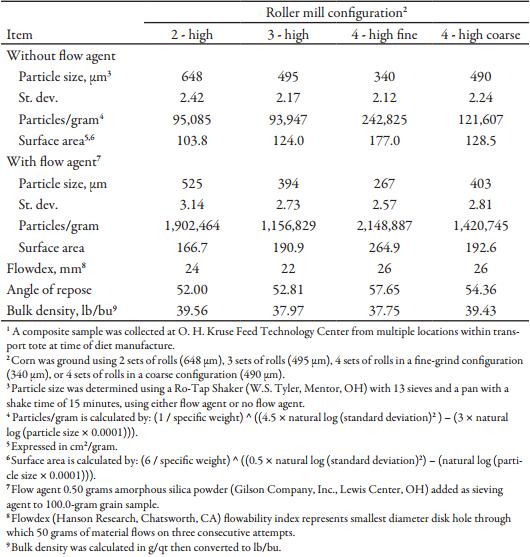 Effects of Grinding Corn through a 2-, 3-, or 4-High Roller Mill on Pig Performance and Feed Preference of 25- to 50-lb Nursery Pigs - Image 3