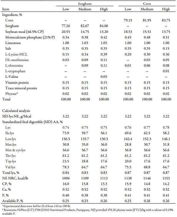 Effects of Increasing Crystalline Amino Acids in Sorghum- or Corn-based Diets on Finishing Pig Growth Performance and Carcass Composition - Image 3