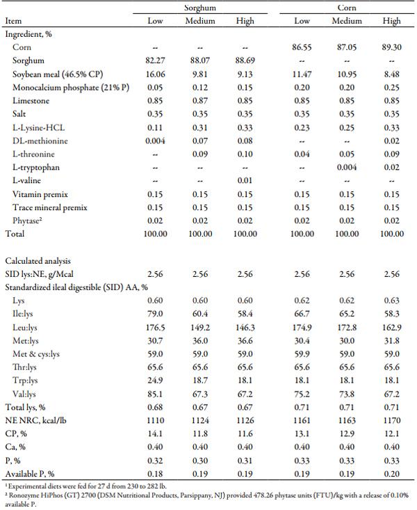 Effects of Increasing Crystalline Amino Acids in Sorghum- or Corn-based Diets on Finishing Pig Growth Performance and Carcass Composition - Image 5