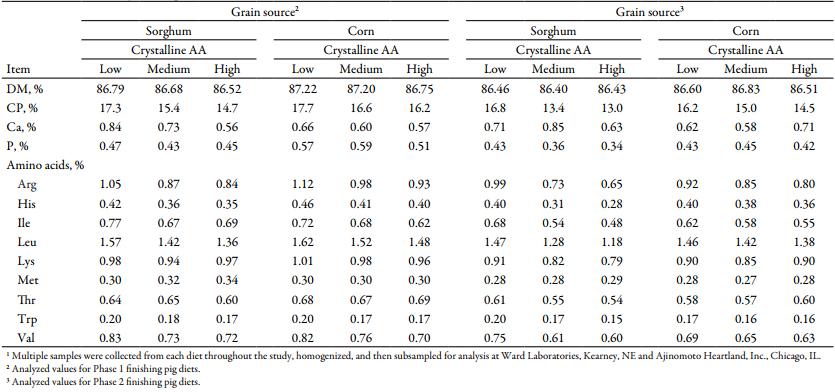 Effects of Increasing Crystalline Amino Acids in Sorghum- or Corn-based Diets on Finishing Pig Growth Performance and Carcass Composition - Image 6