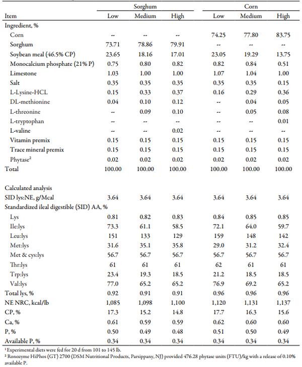 Effects of Increasing Crystalline Amino Acids in Sorghum- or Corn-based Diets on Finishing Pig Growth Performance and Carcass Composition - Image 2