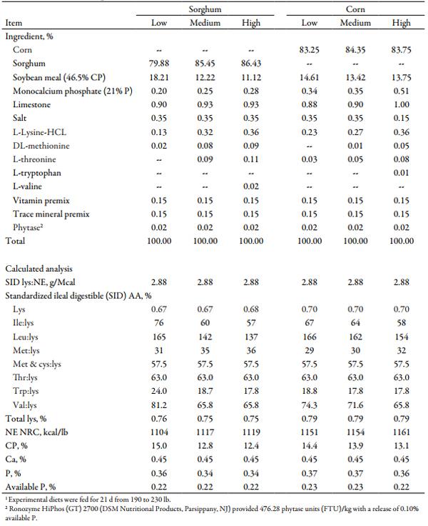 Effects of Increasing Crystalline Amino Acids in Sorghum- or Corn-based Diets on Finishing Pig Growth Performance and Carcass Composition - Image 4