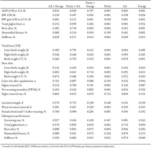 Effects of Amino Acid and Energy Intake During Late Gestation on Piglet Birth Weight and Reproductive Performance of Gilts and Sows Housed Under Commercial Conditions - Image 6