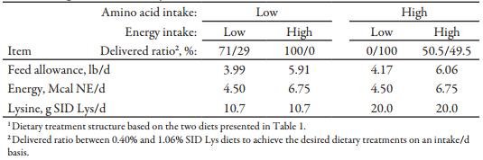 Effects of Amino Acid and Energy Intake During Late Gestation on Piglet Birth Weight and Reproductive Performance of Gilts and Sows Housed Under Commercial Conditions - Image 2