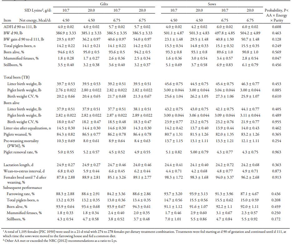 Effects of Amino Acid and Energy Intake During Late Gestation on Piglet Birth Weight and Reproductive Performance of Gilts and Sows Housed Under Commercial Conditions - Image 4