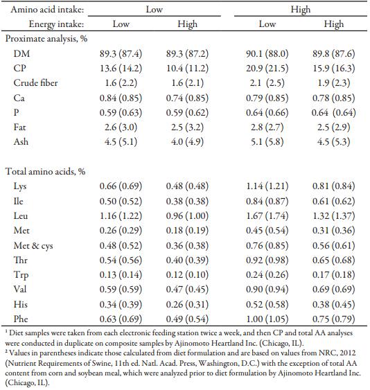 Effects of Amino Acid and Energy Intake During Late Gestation on Piglet Birth Weight and Reproductive Performance of Gilts and Sows Housed Under Commercial Conditions - Image 3