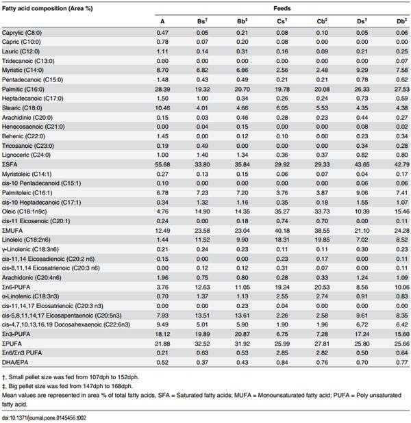 Nutrigenomic and Nutritional Analyses Reveal the Effects of Pelleted Feeds on Asian Seabass (Lates calcarifer) - Image 3