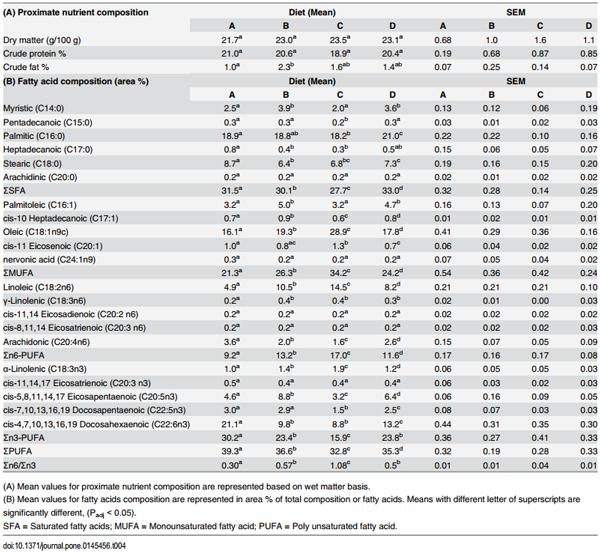 Nutrigenomic and Nutritional Analyses Reveal the Effects of Pelleted Feeds on Asian Seabass (Lates calcarifer) - Image 6