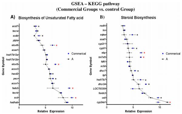 Nutrigenomic and Nutritional Analyses Reveal the Effects of Pelleted Feeds on Asian Seabass (Lates calcarifer) - Image 11