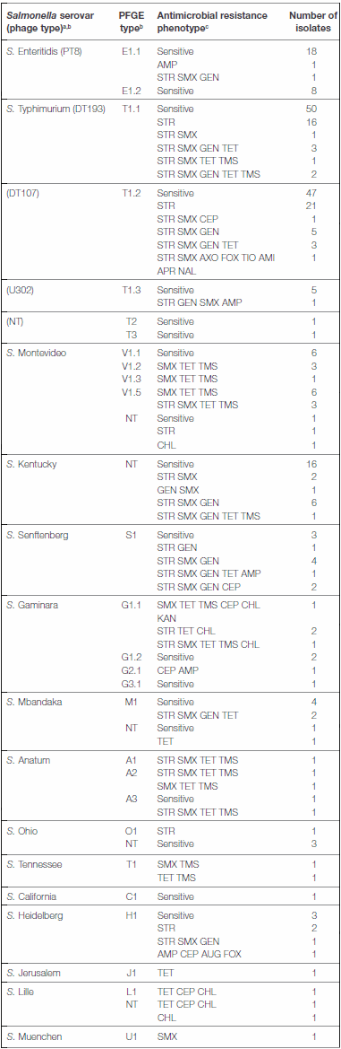 Diversity of Antimicrobial Resistance Phenotypes in Salmonella Isolated from Commercial Poultry Farms - Image 3