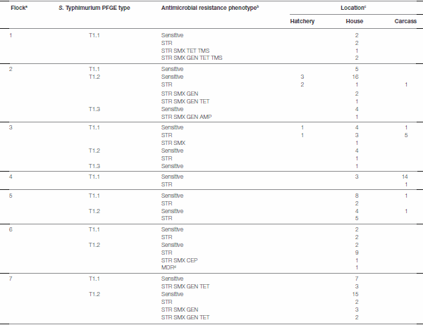Diversity of Antimicrobial Resistance Phenotypes in Salmonella Isolated from Commercial Poultry Farms - Image 4
