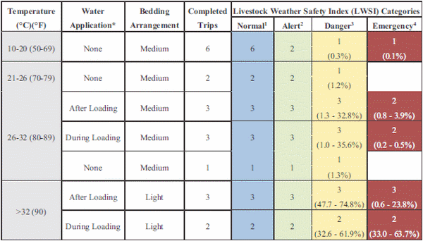 Characteristics of Trailer Thermal Environment during Commercial Swine Transport Managed under U.S. Industry Guidelines - Image 10