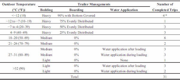 Characteristics of Trailer Thermal Environment during Commercial Swine Transport Managed under U.S. Industry Guidelines - Image 4