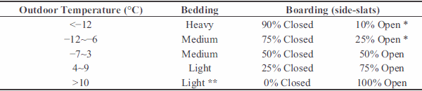 Characteristics of Trailer Thermal Environment during Commercial Swine Transport Managed under U.S. Industry Guidelines - Image 1
