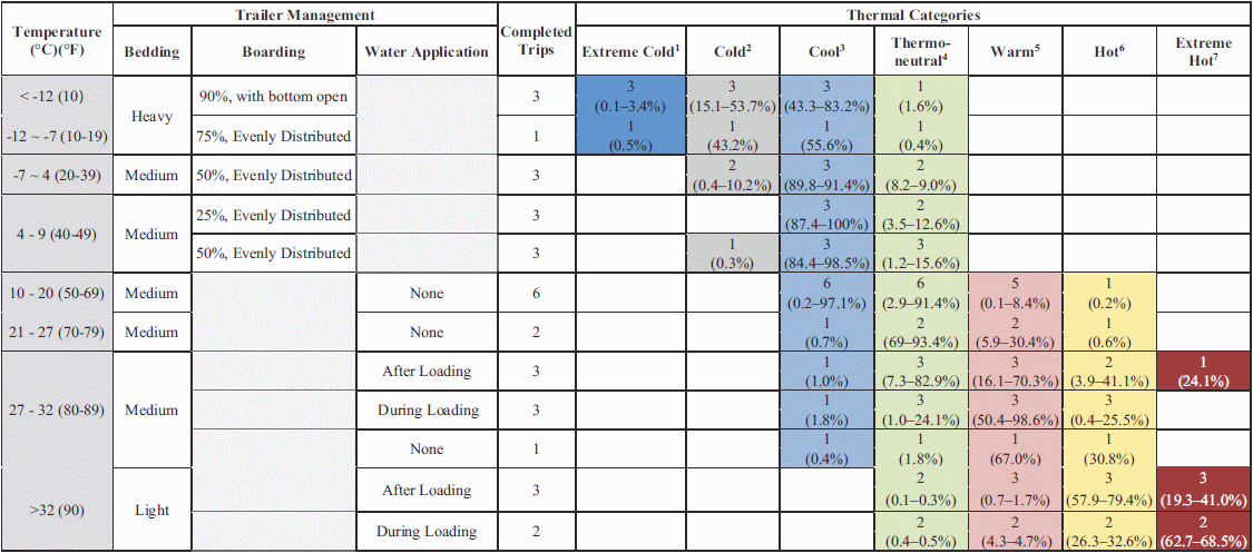 Characteristics of Trailer Thermal Environment during Commercial Swine Transport Managed under U.S. Industry Guidelines - Image 8