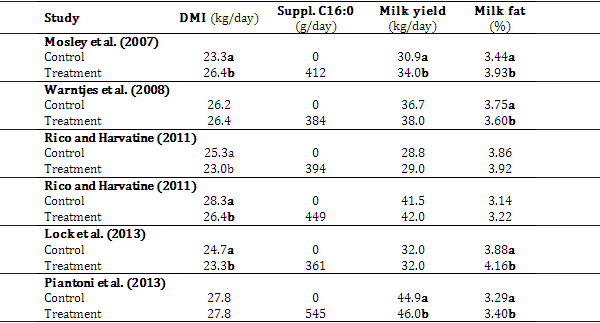 Fats & Fatty Acids for Ruminants: a Revolution in Knowledge and Approaches - Image 1