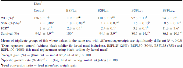 Efficacy of insect larval meal to replace fish meal in juvenile barramundi, Lates calcarifer reared in freshwater - Image 5