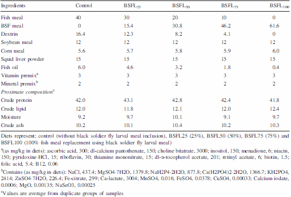 Efficacy of insect larval meal to replace fish meal in juvenile barramundi, Lates calcarifer reared in freshwater - Image 1