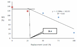 Efficacy of insect larval meal to replace fish meal in juvenile barramundi, Lates calcarifer reared in freshwater - Image 6