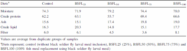 Efficacy of insect larval meal to replace fish meal in juvenile barramundi, Lates calcarifer reared in freshwater - Image 7