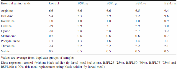Efficacy of insect larval meal to replace fish meal in juvenile barramundi, Lates calcarifer reared in freshwater - Image 8