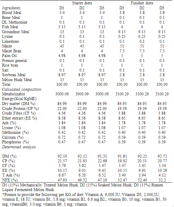 Inclusion of Differently Treated Melon Husk (Citrullus vulgaris) on Broilers Diets: its implication on Growth Performance, Serum Profile and Carcass Characteristics - Image 1