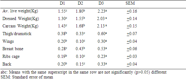 Inclusion of Differently Treated Melon Husk (Citrullus vulgaris) on Broilers Diets: its implication on Growth Performance, Serum Profile and Carcass Characteristics - Image 3