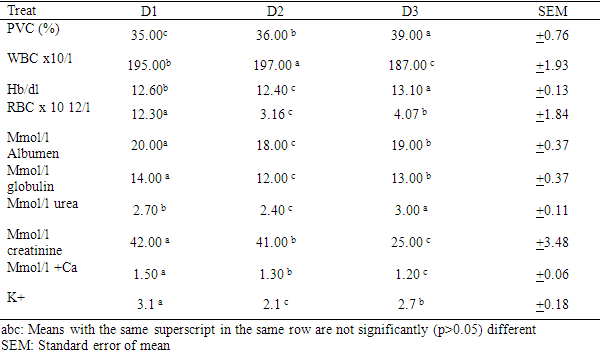 Inclusion of Differently Treated Melon Husk (Citrullus vulgaris) on Broilers Diets: its implication on Growth Performance, Serum Profile and Carcass Characteristics - Image 4
