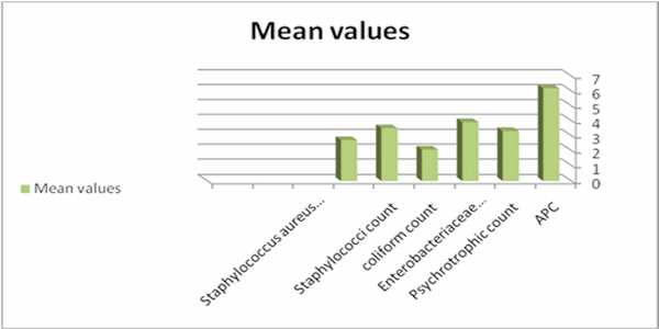 Bacteriological evaluation of freshly slaughtered chicken carcasses - Image 5
