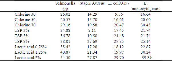 Decontamination of inoculated chicken carcasses by using some microbial decontaminators - Image 2