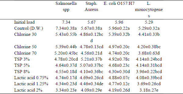 Decontamination of inoculated chicken carcasses by using some microbial decontaminators - Image 1